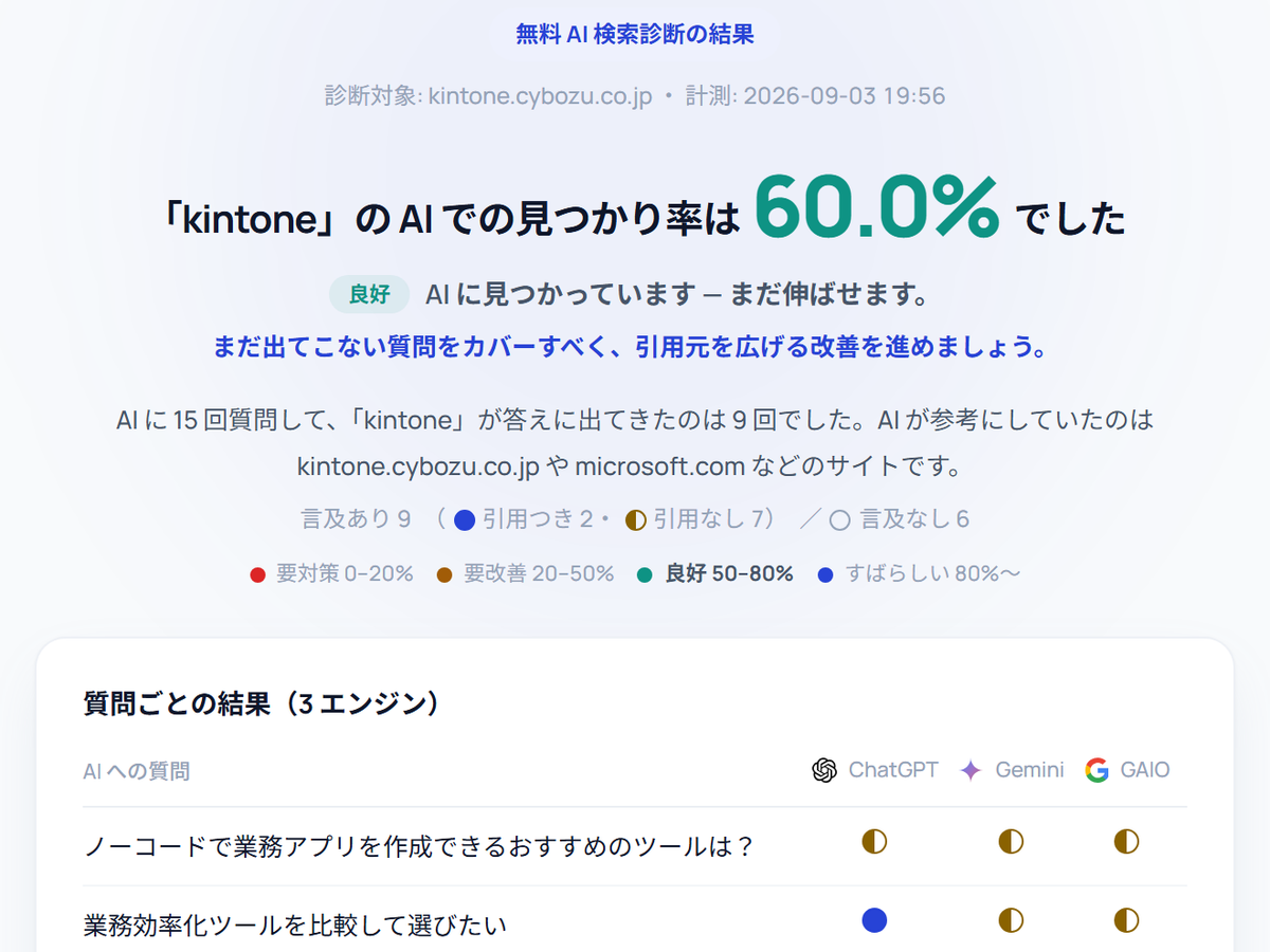 エリスグリ AIO の AI 検索診断の結果画面